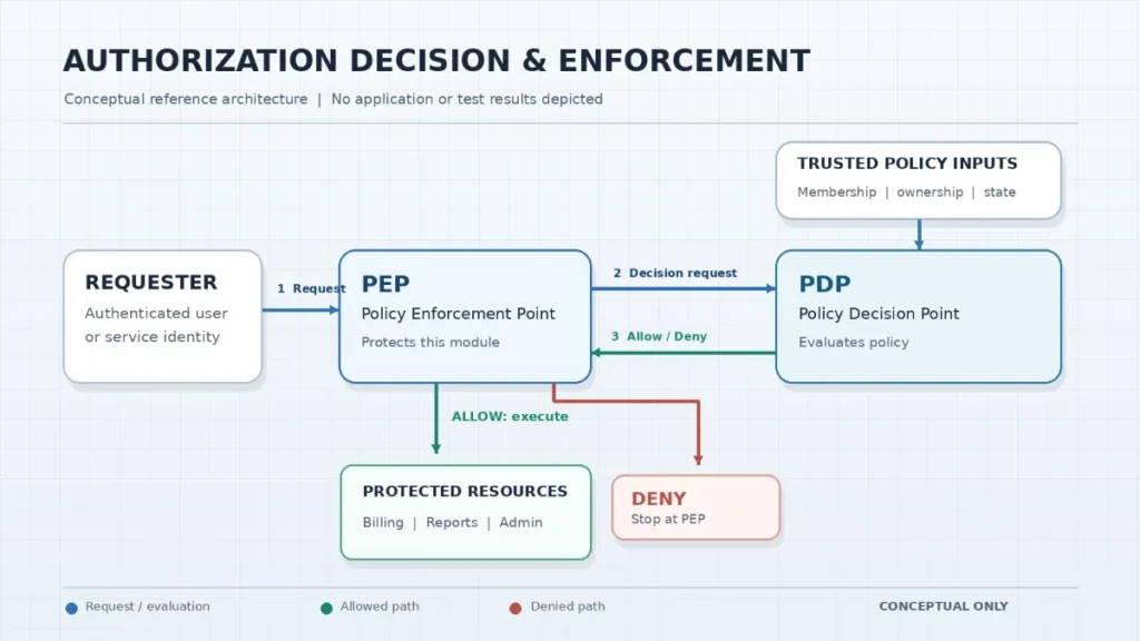 Authorization Architecture: RBAC, ABAC, and Permissions 5 Conceptual authorization diagram showing a requester, policy enforcement point, policy decision point, trusted policy inputs, and separate allowed and denied outcomes.authorization architecture