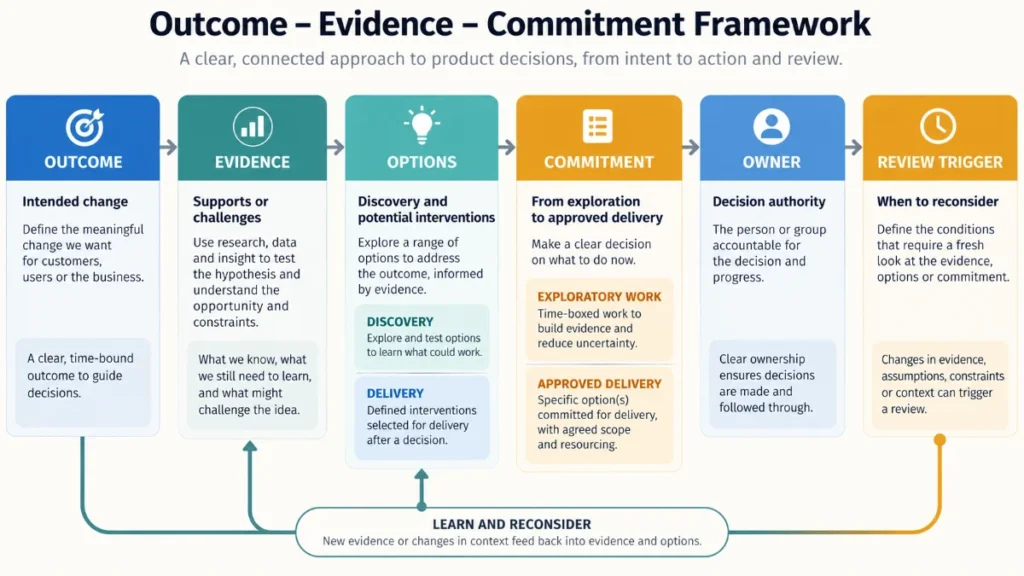 Six-domain Outcome–Evidence–Commitment Framework showing product outcomes, supporting evidence, solution options, delivery commitments, decision ownership, and review triggers. outcome-driven roadmaps