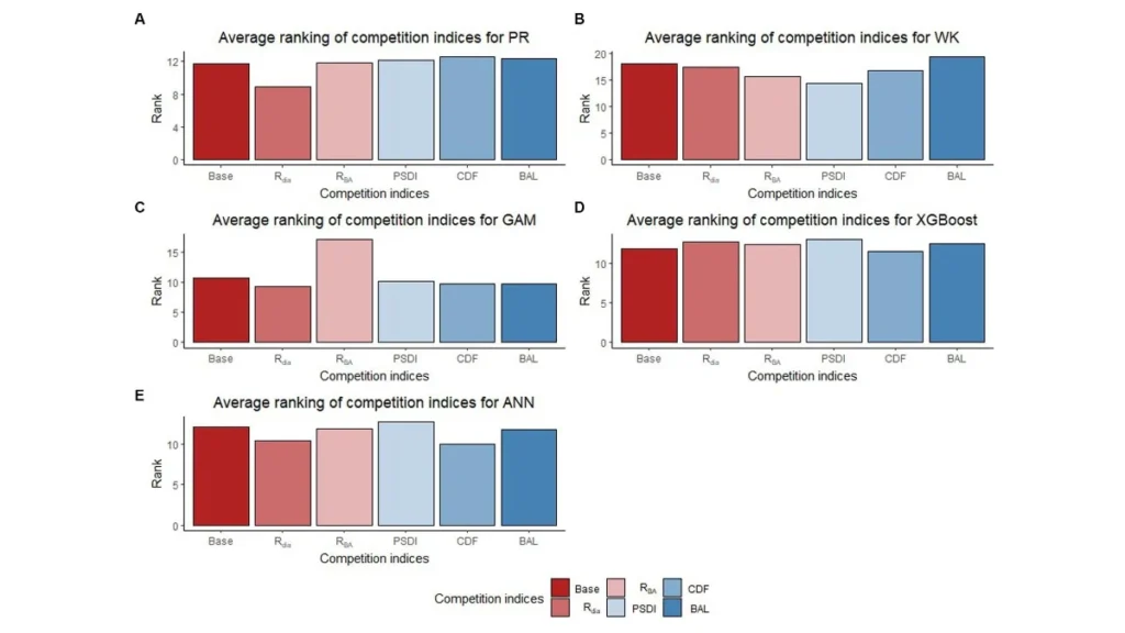 RICE Sensitivity Analysis: When Product Rankings Change 7 Ranking stability across five synthetic RICE uncertainty models, comparing top-three preservation rates from 11.91% to 67.31%. RICE sensitivity analysis