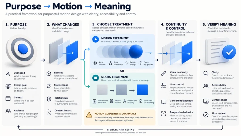 Motion Design Principles: Clarity Without Visual Noise 7 Purpose–Motion–Meaning decision framework showing static and animated treatments, continuity, user control, and meaning verification. motion design principles