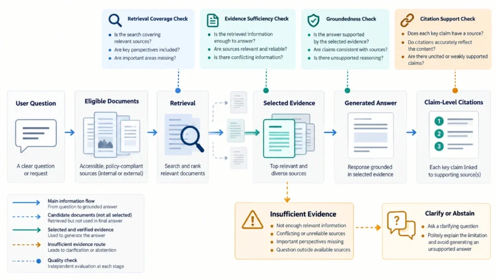 RAG System Design: Retrieval, Grounding & Citations 7 Conceptual RAG evaluation flow separating retrieval coverage, evidence sufficiency, groundedness, citation support, and abstention. RAG system design