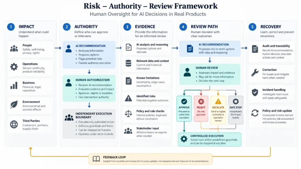 Human Oversight in AI: Review, Escalation, Accountability 5 Risk–Authority–Review Framework connecting AI decision impact, human authorization, supporting evidence, review and escalation routes, and recovery mechanisms. human oversight in AI