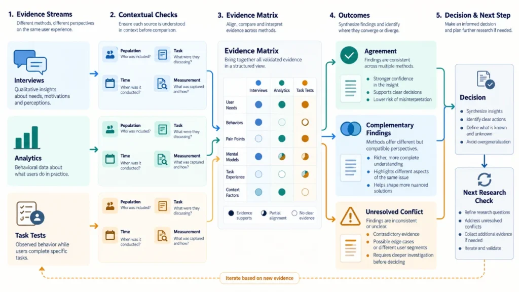 UX Research Triangulation: When Findings Conflict 7 UX evidence reconciliation framework comparing interviews, analytics, and task tests against population, task, time, and measurement conditions. UX research triangulation